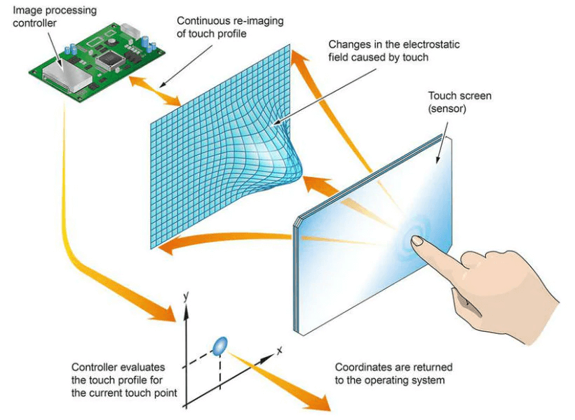 How Does Touch Screen Work?