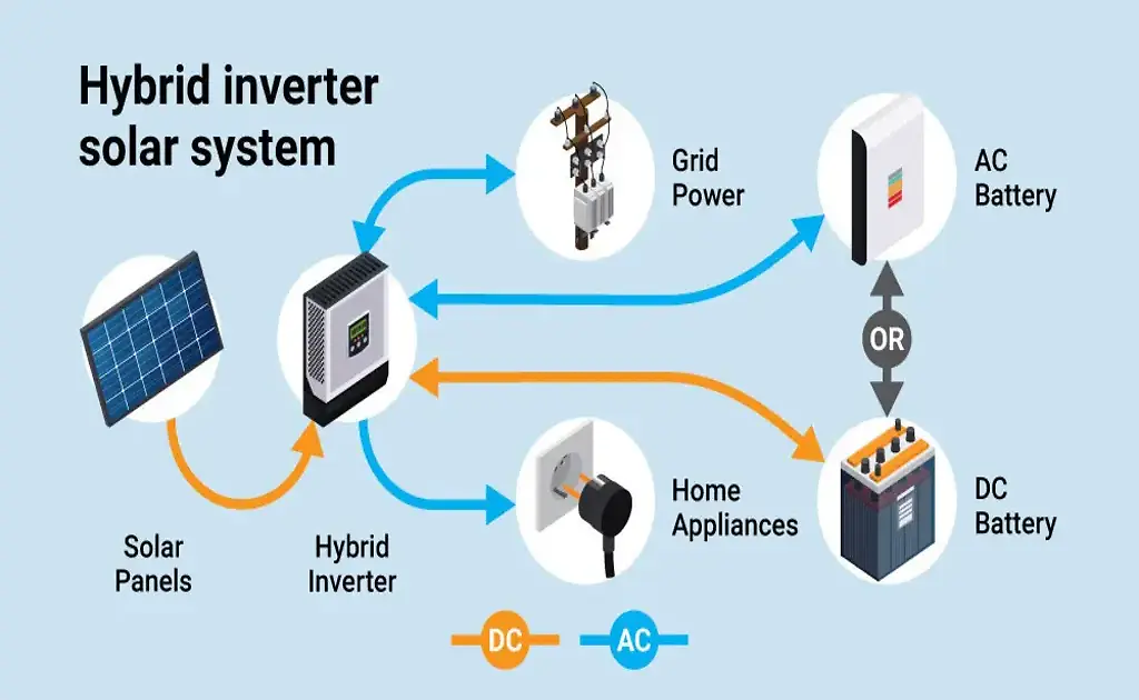 Can I use hybrid inverter without battery?