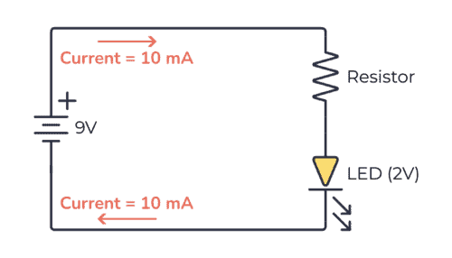 Do resistors reduce current or voltage?