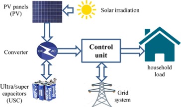 Ideas for Integrating Capacitors into Renewable Energy Systems