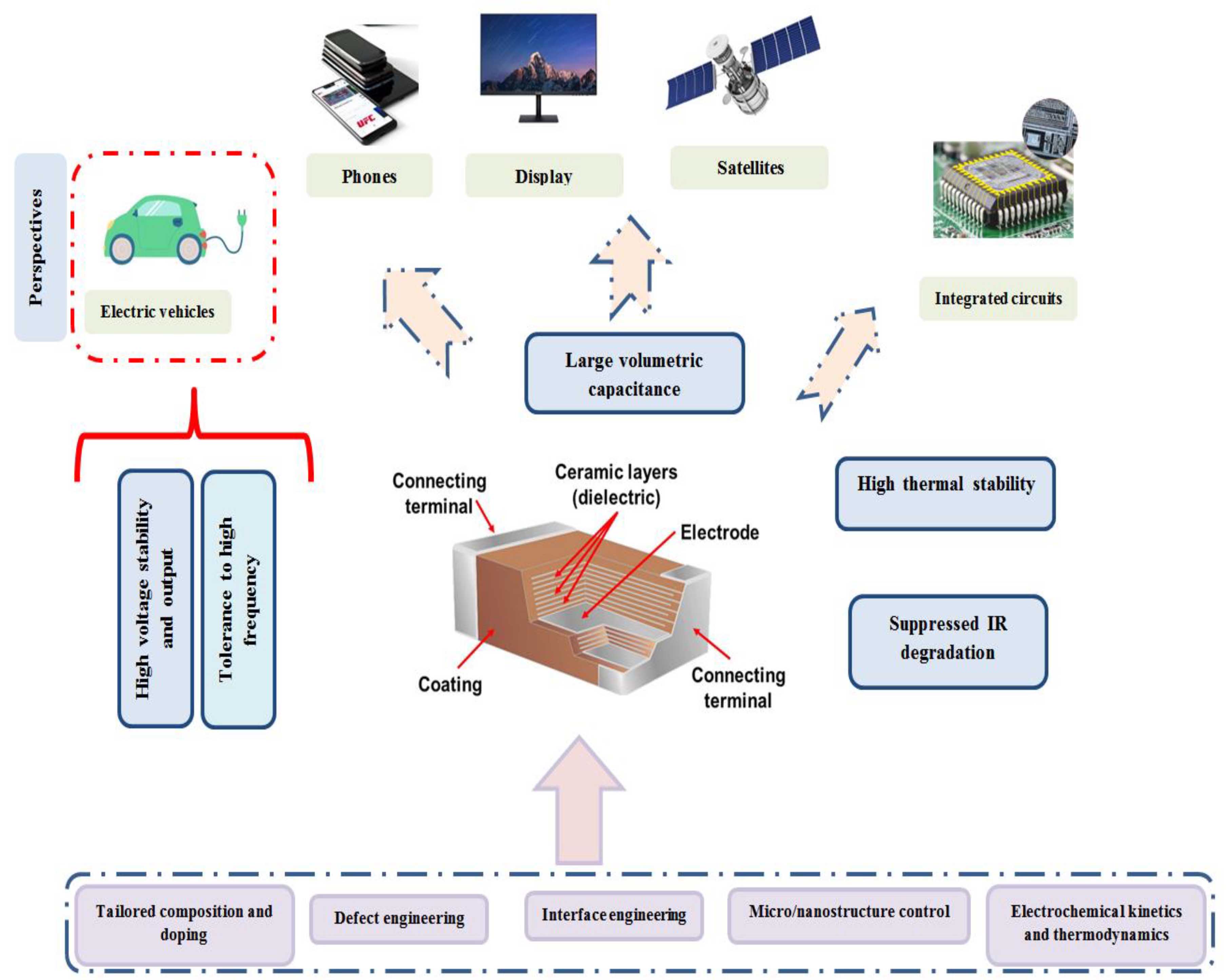 ​Challenges and Limitations of Using Capacitors in High-Power Applications